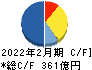 オンワードホールディングス キャッシュフロー計算書 2022年2月期