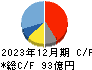 保土谷化学工業 キャッシュフロー計算書 2023年12月期