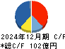 ミマキエンジニアリング キャッシュフロー計算書 2024年12月期