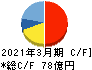 東京鐵鋼 キャッシュフロー計算書 2021年3月期 東京鐵鋼 キャッシュフロー計算書 2021年3月期