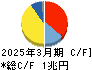 パナソニックホールディングス キャッシュフロー計算書 2025年3月期