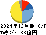 天昇電気工業 キャッシュフロー計算書 2024年12月期