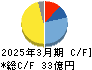 天昇電気工業 キャッシュフロー計算書 2025年3月期