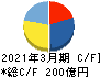 アーレスティ キャッシュフロー計算書 2021年3月期 アーレスティ キャッシュフロー計算書 2021年3月期