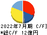 アクシージア キャッシュフロー計算書 2022年7月期 アクシージア キャッシュフロー計算書 2022年7月期