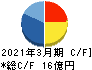 蔵王産業 キャッシュフロー計算書 2021年3月期 蔵王産業 キャッシュフロー計算書 2021年3月期