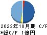 ＰＯＰＥＲ キャッシュフロー計算書 2023年10月期