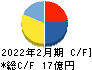 関通 キャッシュフロー計算書 2022年2月期 関通 キャッシュフロー計算書 2022年2月期
