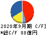 OBARA GROUP キャッシュフロー計算書 2020年9月期 OBARA GROUP キャッシュフロー計算書 2020年9月期