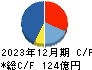 藤田観光 キャッシュフロー計算書 2023年12月期