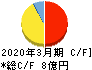 サイバートラスト キャッシュフロー計算書 2020年3月期 サイバートラスト キャッシュフロー計算書 2020年3月期
