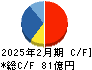 ウイングアーク1st キャッシュフロー計算書 2025年2月期 ウイングアーク1st キャッシュフロー計算書 2025年2月期