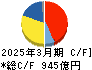 日本精工 キャッシュフロー計算書 2025年3月期
