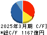 日本板硝子 キャッシュフロー計算書 2025年3月期