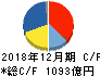 横浜ゴム キャッシュフロー計算書 2018年12月期 横浜ゴム キャッシュフロー計算書 2018年12月期