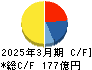 松屋フーズホールディングス キャッシュフロー計算書 2025年3月期 松屋フーズホールディングス キャッシュフロー計算書 2025年3月期
