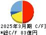 寺崎電気産業 キャッシュフロー計算書 2025年3月期