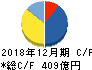 アウトソーシング キャッシュフロー計算書 2018年12月期 アウトソーシング キャッシュフロー計算書 2018年12月期
