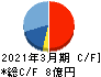 ダブルスタンダード キャッシュフロー計算書 2021年3月期