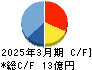 櫻島埠頭 キャッシュフロー計算書 2025年3月期