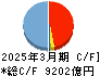 百五銀行 キャッシュフロー計算書 2025年3月期