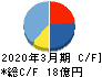 岡谷電機産業 キャッシュフロー計算書 2020年3月期 岡谷電機産業 キャッシュフロー計算書 2020年3月期