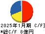 アスカネット キャッシュフロー計算書 2025年1月期 アスカネット キャッシュフロー計算書 2025年1月期