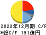 ナカニシ キャッシュフロー計算書 2023年12月期 ナカニシ キャッシュフロー計算書 2023年12月期