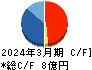 センチュリー２１・ジャパン キャッシュフロー計算書 2024年3月期