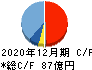 建設技術研究所 キャッシュフロー計算書 2020年12月期 建設技術研究所 キャッシュフロー計算書 2020年12月期