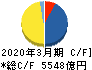 三井不動産 キャッシュフロー計算書 2020年3月期