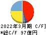 大真空 キャッシュフロー計算書 2022年3月期