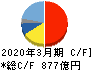ブラザー工業 キャッシュフロー計算書 2020年3月期 ブラザー工業 キャッシュフロー計算書 2020年3月期