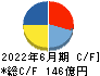 物語コーポレーション キャッシュフロー計算書 2022年6月期 物語コーポレーション キャッシュフロー計算書 2022年6月期