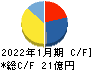 TOKYO BASE キャッシュフロー計算書 2022年1月期 TOKYO BASE キャッシュフロー計算書 2022年1月期