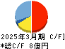 フレクト キャッシュフロー計算書 2025年3月期 フレクト キャッシュフロー計算書 2025年3月期