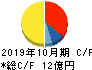 イトクロ キャッシュフロー計算書 2019年10月期