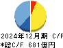日産車体 キャッシュフロー計算書 2024年12月期