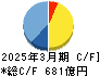 日産車体 キャッシュフロー計算書 2025年3月期 日産車体 キャッシュフロー計算書 2025年3月期