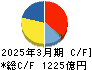 豊田合成 キャッシュフロー計算書 2025年3月期 豊田合成 キャッシュフロー計算書 2025年3月期