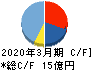 NexTone キャッシュフロー計算書 2020年3月期 NexTone キャッシュフロー計算書 2020年3月期