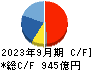 ＤＯＷＡホールディングス キャッシュフロー計算書 2023年9月期