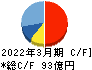 オリエンタル白石 キャッシュフロー計算書 2022年3月期 オリエンタル白石 キャッシュフロー計算書 2022年3月期