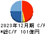 日本特殊塗料 キャッシュフロー計算書 2023年12月期 日本特殊塗料 キャッシュフロー計算書 2023年12月期