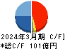 日本特殊塗料 キャッシュフロー計算書 2024年3月期