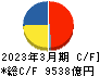 伊藤忠商事 キャッシュフロー計算書 2023年3月期