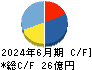 ポート キャッシュフロー計算書 2024年6月期