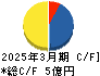 ＡＳＪ キャッシュフロー計算書 2025年3月期