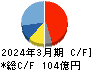 三精テクノロジーズ キャッシュフロー計算書 2024年3月期 三精テクノロジーズ キャッシュフロー計算書 2024年3月期