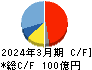 ミマキエンジニアリング キャッシュフロー計算書 2024年3月期 ミマキエンジニアリング キャッシュフロー計算書 2024年3月期